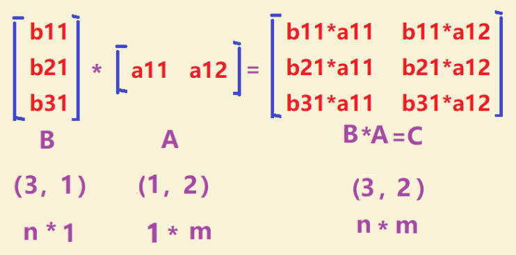 向量-向量乘法(列向量-行向量)